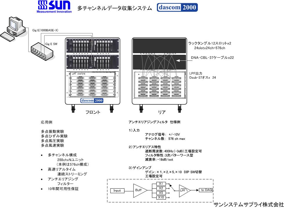 多チャンネルデータ収集システム　dascom2000